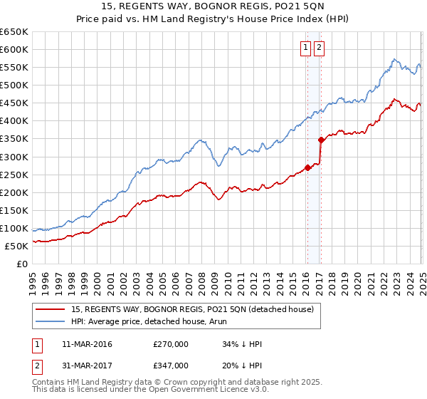 15, REGENTS WAY, BOGNOR REGIS, PO21 5QN: Price paid vs HM Land Registry's House Price Index