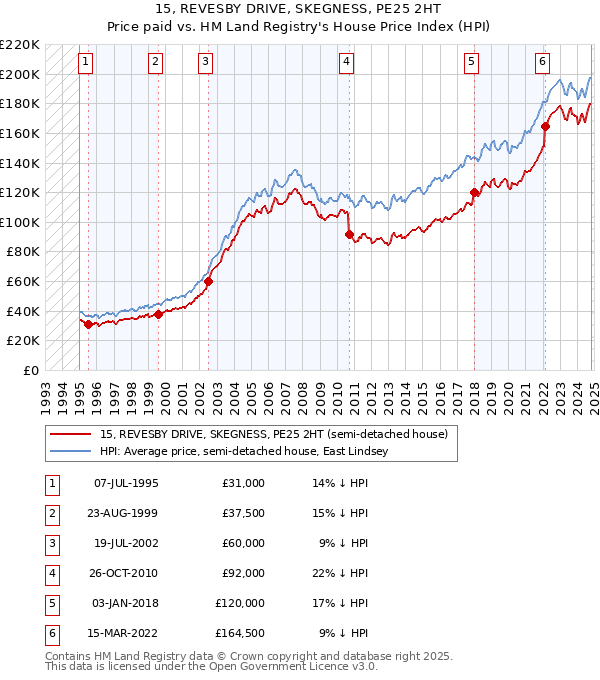 15, REVESBY DRIVE, SKEGNESS, PE25 2HT: Price paid vs HM Land Registry's House Price Index