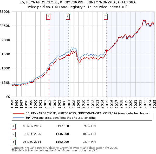 15, REYNARDS CLOSE, KIRBY CROSS, FRINTON-ON-SEA, CO13 0RA: Price paid vs HM Land Registry's House Price Index