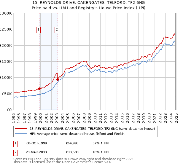 15, REYNOLDS DRIVE, OAKENGATES, TELFORD, TF2 6NG: Price paid vs HM Land Registry's House Price Index