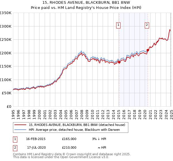 15, RHODES AVENUE, BLACKBURN, BB1 8NW: Price paid vs HM Land Registry's House Price Index