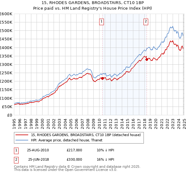 15, RHODES GARDENS, BROADSTAIRS, CT10 1BP: Price paid vs HM Land Registry's House Price Index