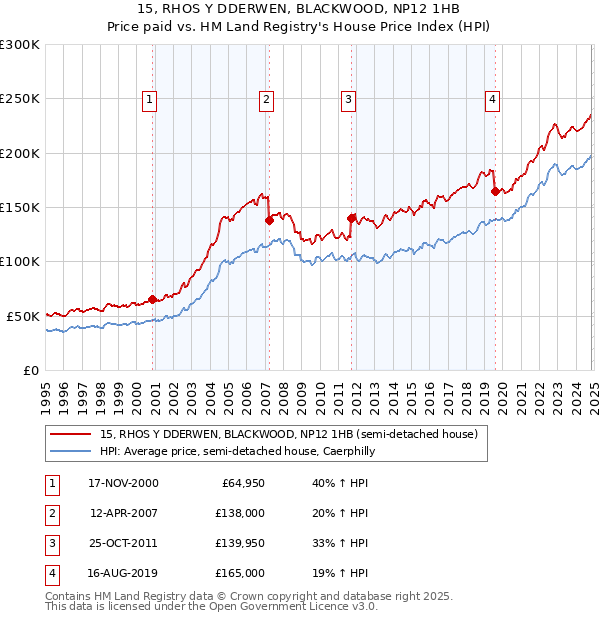 15, RHOS Y DDERWEN, BLACKWOOD, NP12 1HB: Price paid vs HM Land Registry's House Price Index