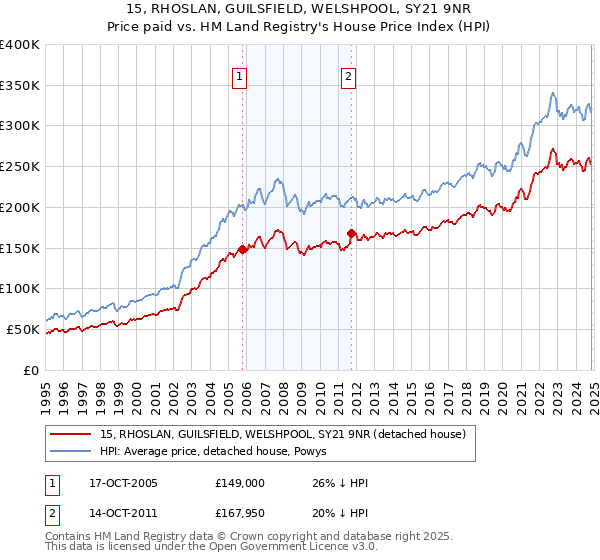 15, RHOSLAN, GUILSFIELD, WELSHPOOL, SY21 9NR: Price paid vs HM Land Registry's House Price Index