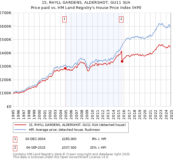 15, RHYLL GARDENS, ALDERSHOT, GU11 3UA: Price paid vs HM Land Registry's House Price Index