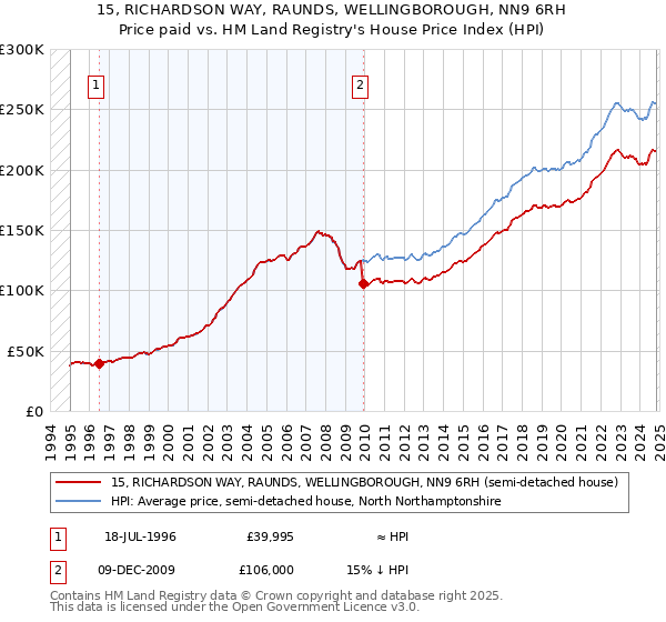 15, RICHARDSON WAY, RAUNDS, WELLINGBOROUGH, NN9 6RH: Price paid vs HM Land Registry's House Price Index