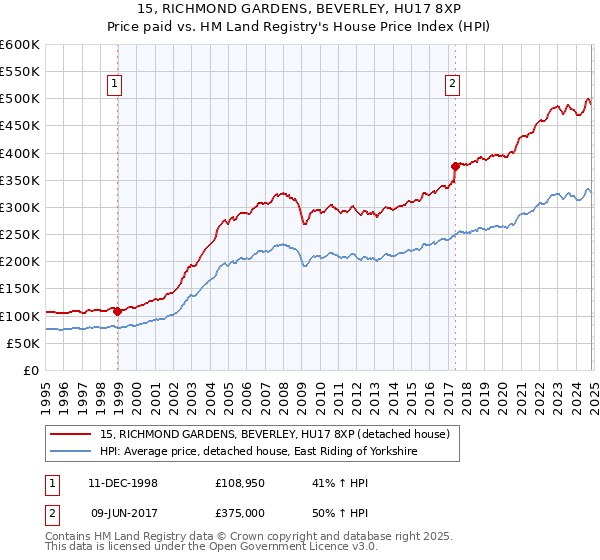 15, RICHMOND GARDENS, BEVERLEY, HU17 8XP: Price paid vs HM Land Registry's House Price Index