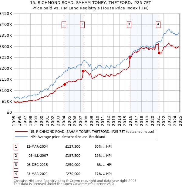 15, RICHMOND ROAD, SAHAM TONEY, THETFORD, IP25 7ET: Price paid vs HM Land Registry's House Price Index