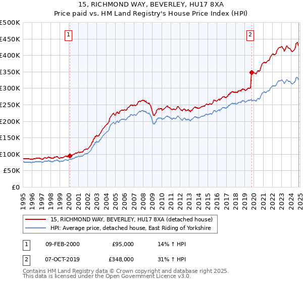 15, RICHMOND WAY, BEVERLEY, HU17 8XA: Price paid vs HM Land Registry's House Price Index