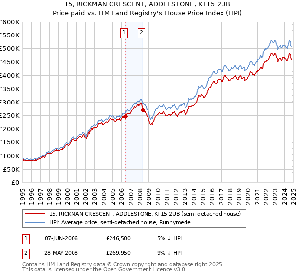 15, RICKMAN CRESCENT, ADDLESTONE, KT15 2UB: Price paid vs HM Land Registry's House Price Index