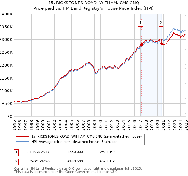 15, RICKSTONES ROAD, WITHAM, CM8 2NQ: Price paid vs HM Land Registry's House Price Index