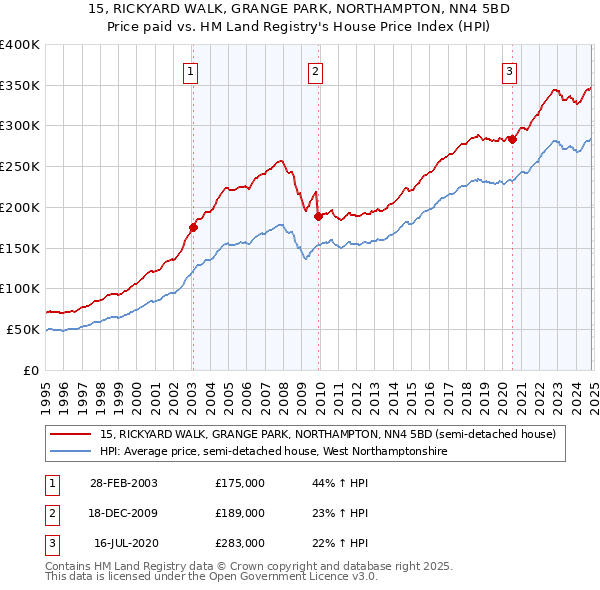 15, RICKYARD WALK, GRANGE PARK, NORTHAMPTON, NN4 5BD: Price paid vs HM Land Registry's House Price Index