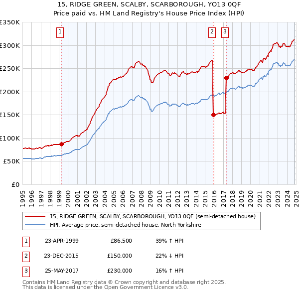 15, RIDGE GREEN, SCALBY, SCARBOROUGH, YO13 0QF: Price paid vs HM Land Registry's House Price Index