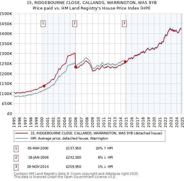 15, RIDGEBOURNE CLOSE, CALLANDS, WARRINGTON, WA5 9YB: Price paid vs HM Land Registry's House Price Index