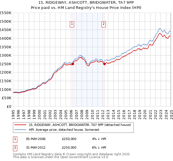 15, RIDGEWAY, ASHCOTT, BRIDGWATER, TA7 9PP: Price paid vs HM Land Registry's House Price Index