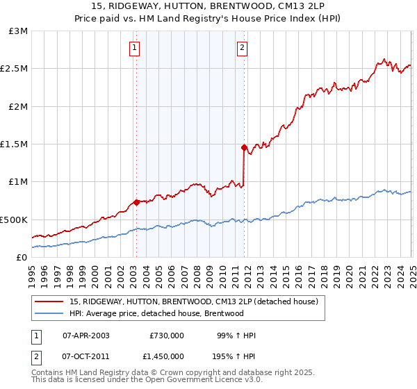 15, RIDGEWAY, HUTTON, BRENTWOOD, CM13 2LP: Price paid vs HM Land Registry's House Price Index