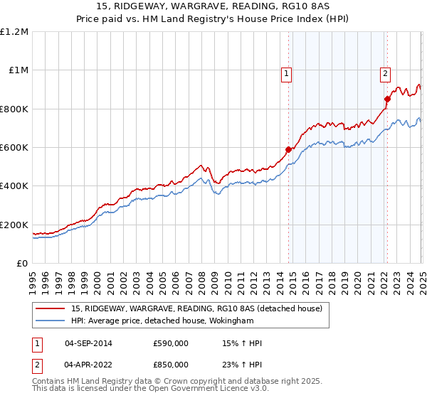 15, RIDGEWAY, WARGRAVE, READING, RG10 8AS: Price paid vs HM Land Registry's House Price Index