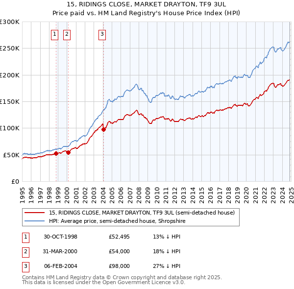 15, RIDINGS CLOSE, MARKET DRAYTON, TF9 3UL: Price paid vs HM Land Registry's House Price Index