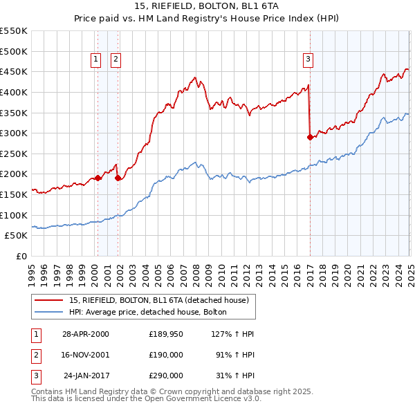 15, RIEFIELD, BOLTON, BL1 6TA: Price paid vs HM Land Registry's House Price Index