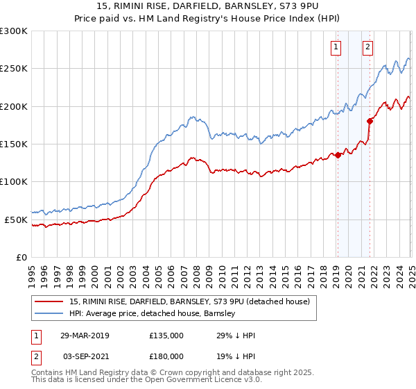 15, RIMINI RISE, DARFIELD, BARNSLEY, S73 9PU: Price paid vs HM Land Registry's House Price Index