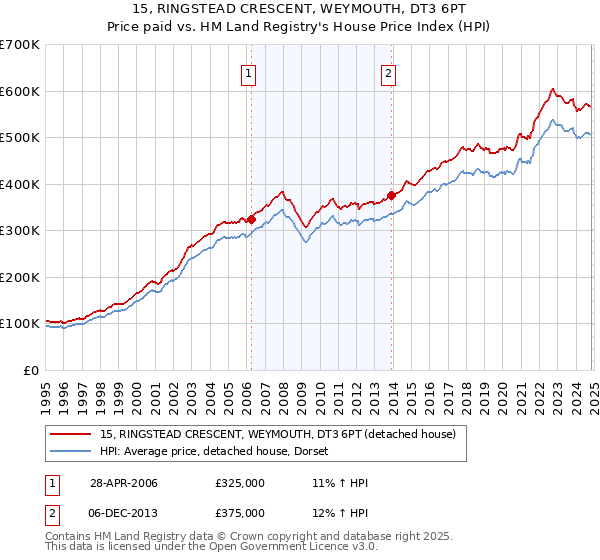 15, RINGSTEAD CRESCENT, WEYMOUTH, DT3 6PT: Price paid vs HM Land Registry's House Price Index