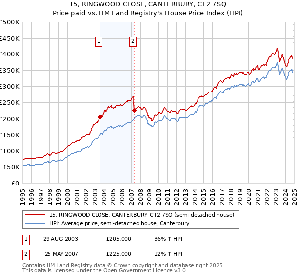 15, RINGWOOD CLOSE, CANTERBURY, CT2 7SQ: Price paid vs HM Land Registry's House Price Index