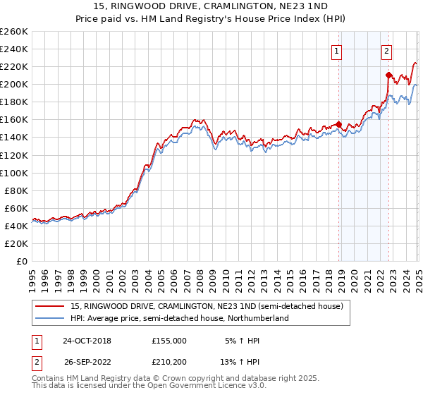 15, RINGWOOD DRIVE, CRAMLINGTON, NE23 1ND: Price paid vs HM Land Registry's House Price Index