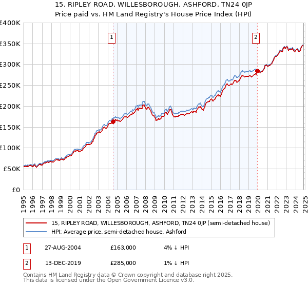 15, RIPLEY ROAD, WILLESBOROUGH, ASHFORD, TN24 0JP: Price paid vs HM Land Registry's House Price Index