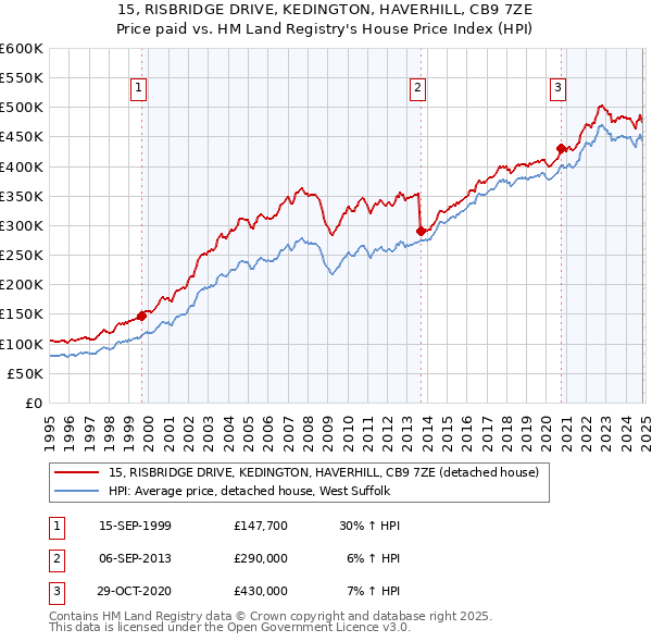 15, RISBRIDGE DRIVE, KEDINGTON, HAVERHILL, CB9 7ZE: Price paid vs HM Land Registry's House Price Index