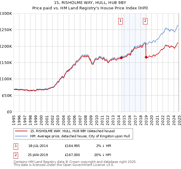 15, RISHOLME WAY, HULL, HU8 9BY: Price paid vs HM Land Registry's House Price Index