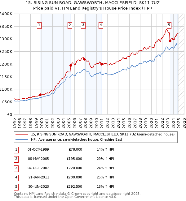 15, RISING SUN ROAD, GAWSWORTH, MACCLESFIELD, SK11 7UZ: Price paid vs HM Land Registry's House Price Index