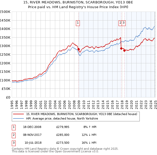 15, RIVER MEADOWS, BURNISTON, SCARBOROUGH, YO13 0BE: Price paid vs HM Land Registry's House Price Index