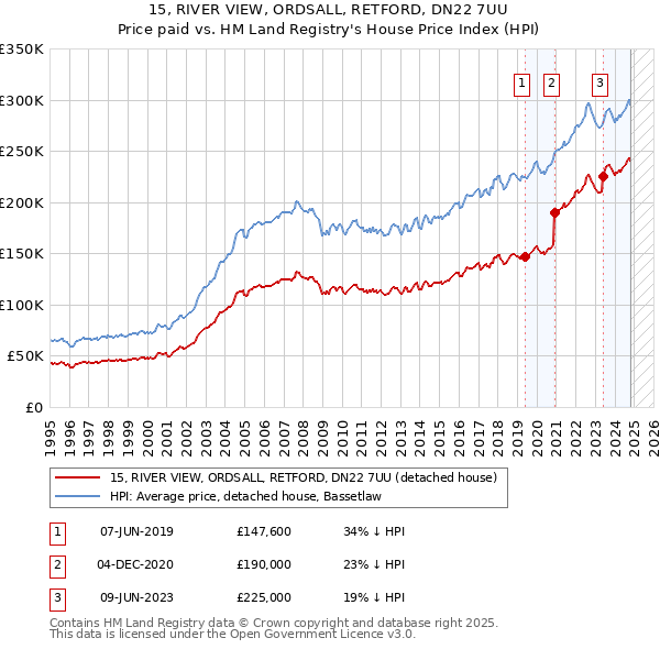 15, RIVER VIEW, ORDSALL, RETFORD, DN22 7UU: Price paid vs HM Land Registry's House Price Index