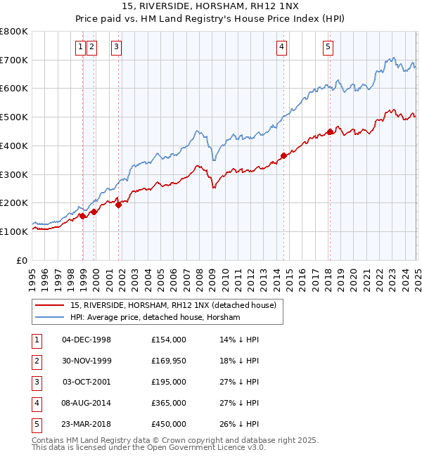 15, RIVERSIDE, HORSHAM, RH12 1NX: Price paid vs HM Land Registry's House Price Index