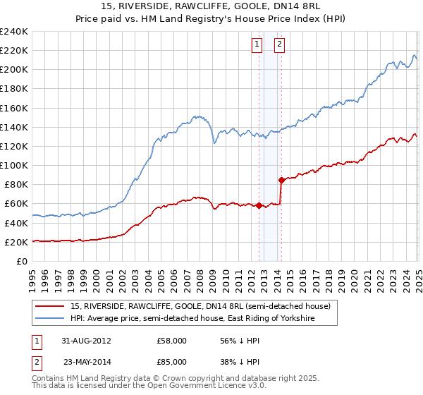 15, RIVERSIDE, RAWCLIFFE, GOOLE, DN14 8RL: Price paid vs HM Land Registry's House Price Index