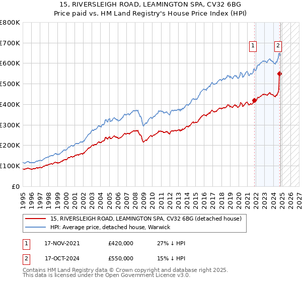 15, RIVERSLEIGH ROAD, LEAMINGTON SPA, CV32 6BG: Price paid vs HM Land Registry's House Price Index