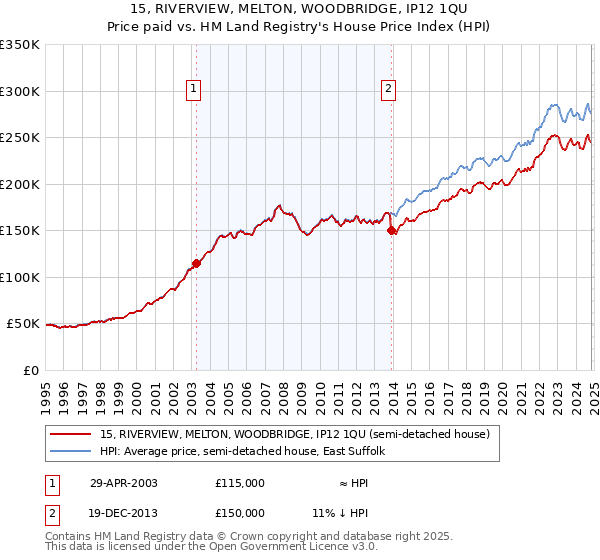 15, RIVERVIEW, MELTON, WOODBRIDGE, IP12 1QU: Price paid vs HM Land Registry's House Price Index