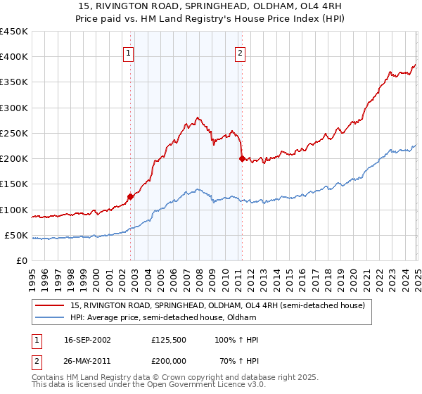 15, RIVINGTON ROAD, SPRINGHEAD, OLDHAM, OL4 4RH: Price paid vs HM Land Registry's House Price Index