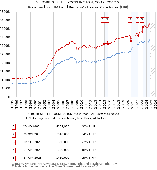 15, ROBB STREET, POCKLINGTON, YORK, YO42 2FJ: Price paid vs HM Land Registry's House Price Index