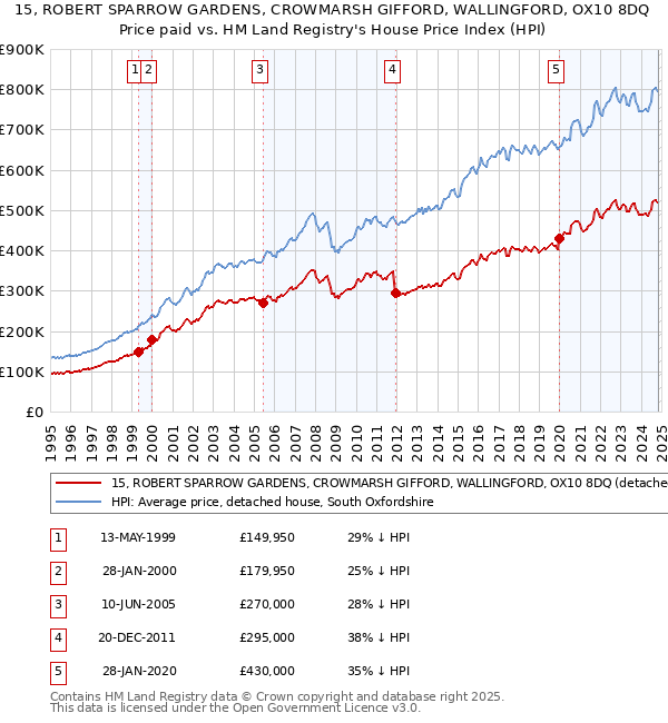 15, ROBERT SPARROW GARDENS, CROWMARSH GIFFORD, WALLINGFORD, OX10 8DQ: Price paid vs HM Land Registry's House Price Index