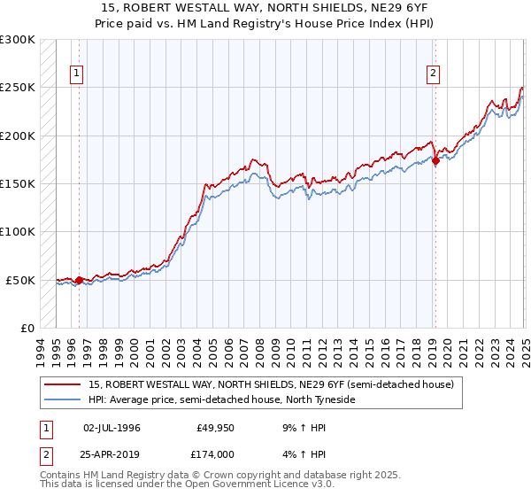 15, ROBERT WESTALL WAY, NORTH SHIELDS, NE29 6YF: Price paid vs HM Land Registry's House Price Index