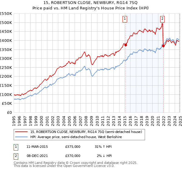 15, ROBERTSON CLOSE, NEWBURY, RG14 7SQ: Price paid vs HM Land Registry's House Price Index