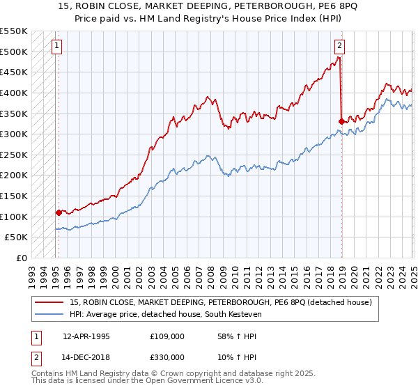 15, ROBIN CLOSE, MARKET DEEPING, PETERBOROUGH, PE6 8PQ: Price paid vs HM Land Registry's House Price Index