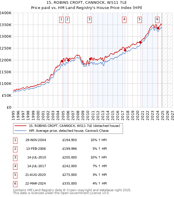 15, ROBINS CROFT, CANNOCK, WS11 7LE: Price paid vs HM Land Registry's House Price Index