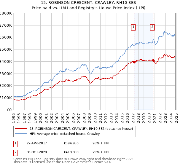 15, ROBINSON CRESCENT, CRAWLEY, RH10 3ES: Price paid vs HM Land Registry's House Price Index