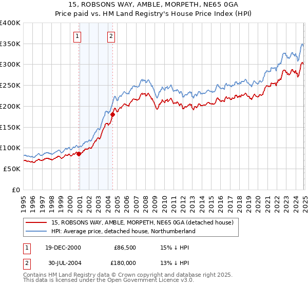 15, ROBSONS WAY, AMBLE, MORPETH, NE65 0GA: Price paid vs HM Land Registry's House Price Index