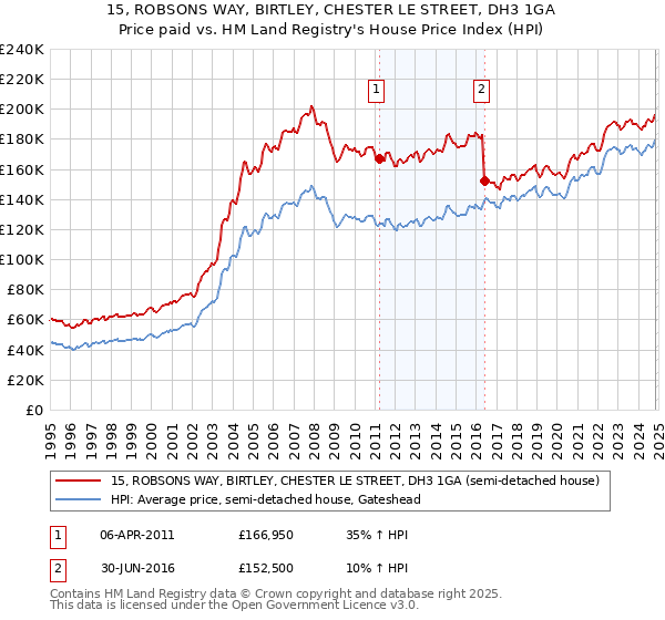 15, ROBSONS WAY, BIRTLEY, CHESTER LE STREET, DH3 1GA: Price paid vs HM Land Registry's House Price Index