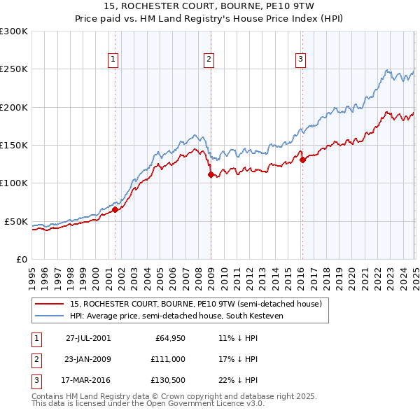 15, ROCHESTER COURT, BOURNE, PE10 9TW: Price paid vs HM Land Registry's House Price Index