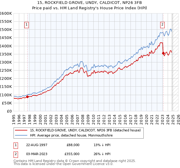 15, ROCKFIELD GROVE, UNDY, CALDICOT, NP26 3FB: Price paid vs HM Land Registry's House Price Index