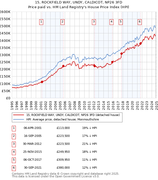 15, ROCKFIELD WAY, UNDY, CALDICOT, NP26 3FD: Price paid vs HM Land Registry's House Price Index